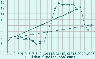 Courbe de l'humidex pour Chatelus-Malvaleix (23)