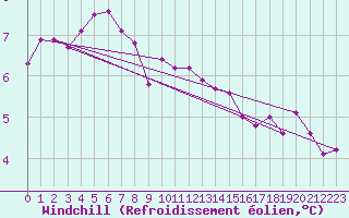 Courbe du refroidissement olien pour Pointe de Chassiron (17)