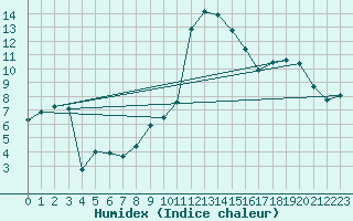 Courbe de l'humidex pour Neu Ulrichstein