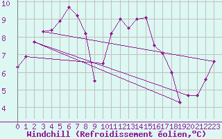 Courbe du refroidissement olien pour Saint-Michel-Mont-Mercure (85)