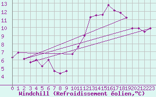 Courbe du refroidissement olien pour Trappes (78)