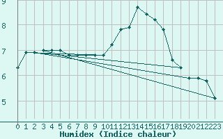 Courbe de l'humidex pour Saint-Germain-le-Guillaume (53)