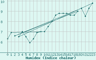 Courbe de l'humidex pour Kleine-Brogel (Be)