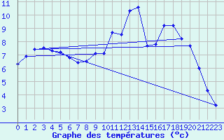 Courbe de tempratures pour Montbard (21)