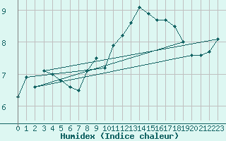 Courbe de l'humidex pour Chivenor