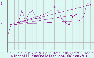 Courbe du refroidissement olien pour Walney Island
