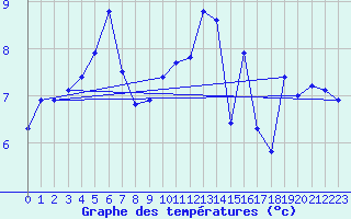 Courbe de tempratures pour Aix-la-Chapelle (All)