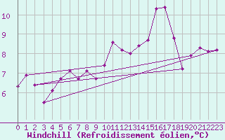 Courbe du refroidissement olien pour Landser (68)