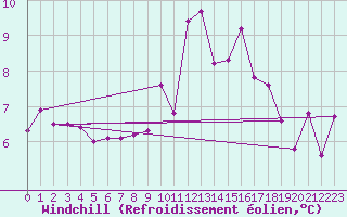 Courbe du refroidissement olien pour Cabo Vilan