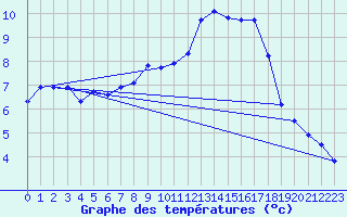 Courbe de tempratures pour Agde (34)