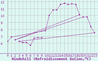 Courbe du refroidissement olien pour Rnenberg