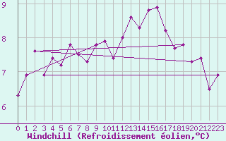 Courbe du refroidissement olien pour Beerse (Be)