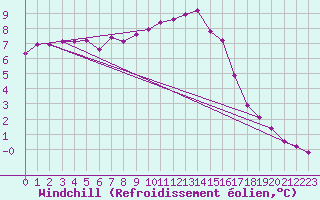 Courbe du refroidissement olien pour Fains-Veel (55)