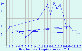 Courbe de tempratures pour Mazres Le Massuet (09)