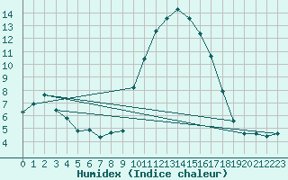 Courbe de l'humidex pour Mandailles-Saint-Julien (15)