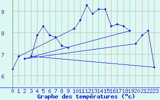 Courbe de tempratures pour Bard (42)