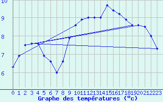 Courbe de tempratures pour Wynau