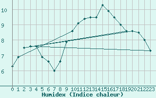 Courbe de l'humidex pour Wynau