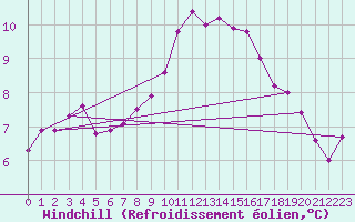 Courbe du refroidissement olien pour Wittering