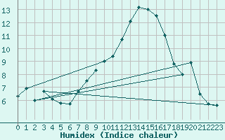 Courbe de l'humidex pour Berkenhout AWS