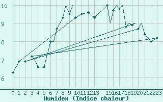 Courbe de l'humidex pour Svolvaer / Helle