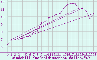 Courbe du refroidissement olien pour Le Perreux-sur-Marne (94)