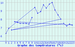 Courbe de tempratures pour Great Dun Fell