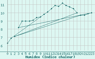 Courbe de l'humidex pour Capel Curig