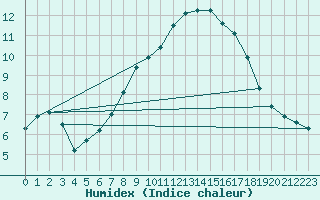 Courbe de l'humidex pour Bernina