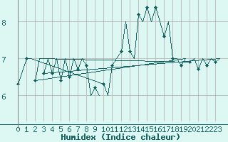 Courbe de l'humidex pour Tiree