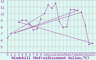 Courbe du refroidissement olien pour Saint-Quentin (02)