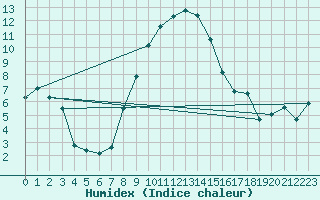 Courbe de l'humidex pour Puerto de San Isidro