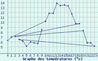 Courbe de tempratures pour Nmes - Garons (30)