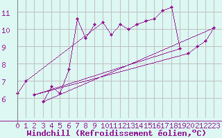 Courbe du refroidissement olien pour Oron (Sw)
