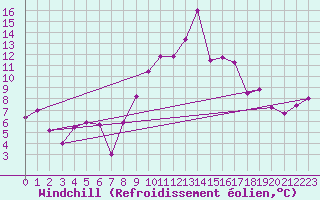 Courbe du refroidissement olien pour Chateauneuf Grasse (06)