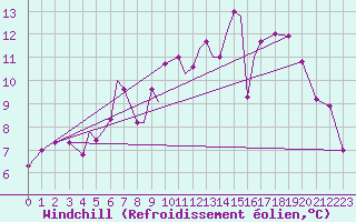 Courbe du refroidissement olien pour Orsta-Volda / Hovden