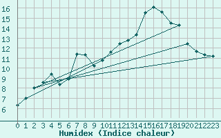 Courbe de l'humidex pour Lisbonne (Po)