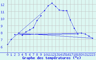 Courbe de tempratures pour Mont-Aigoual (30)