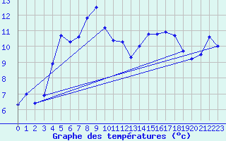 Courbe de tempratures pour Nigula
