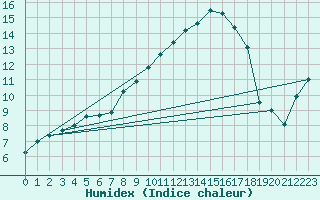 Courbe de l'humidex pour Dole-Tavaux (39)