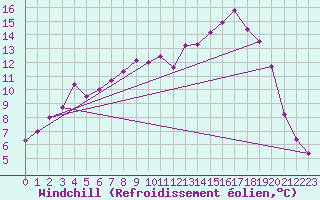 Courbe du refroidissement olien pour Lakatraesk