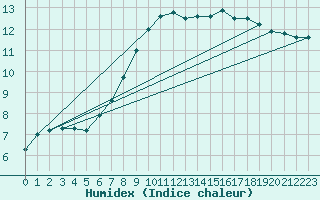 Courbe de l'humidex pour Ahaus