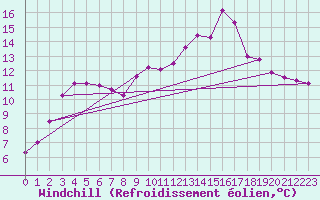 Courbe du refroidissement olien pour Ile d