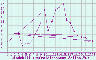 Courbe du refroidissement olien pour Comprovasco