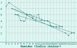 Courbe de l'humidex pour Petrozavodsk