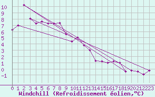 Courbe du refroidissement olien pour Wynau