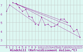 Courbe du refroidissement olien pour Zinnwald-Georgenfeld