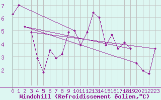 Courbe du refroidissement olien pour Joseni