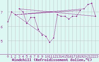 Courbe du refroidissement olien pour Lige Bierset (Be)