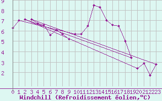 Courbe du refroidissement olien pour Pontoise - Cormeilles (95)